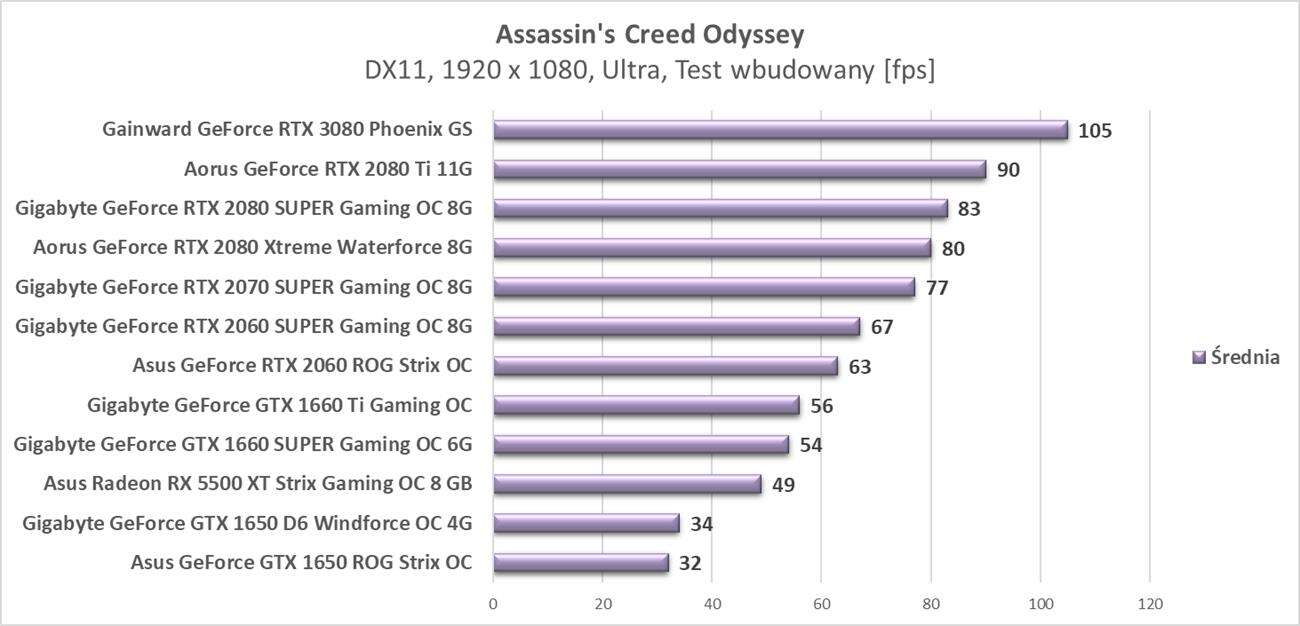 Test Gainward GeForce RTX 3080 Phoenix GS
