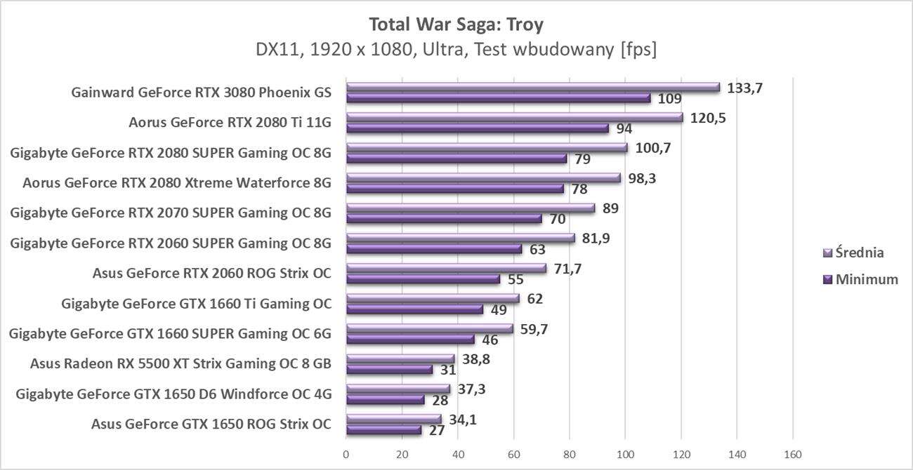 Test Gainward GeForce RTX 3080 Phoenix GS