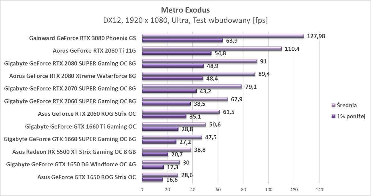 Test Gainward GeForce RTX 3080 Phoenix GS