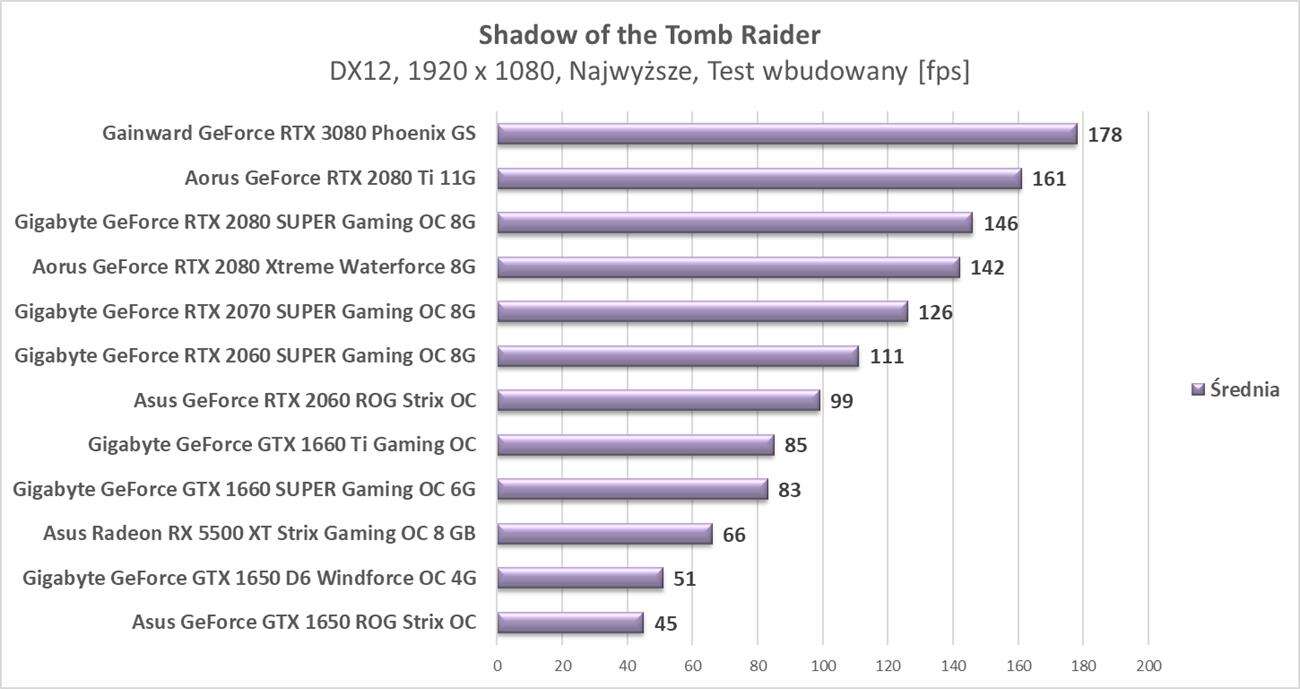 Test Gainward GeForce RTX 3080 Phoenix GS