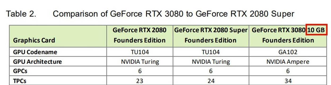 NVIDIA wskazała na kartę GeForce RTX 3080 z 20 GB pamięci