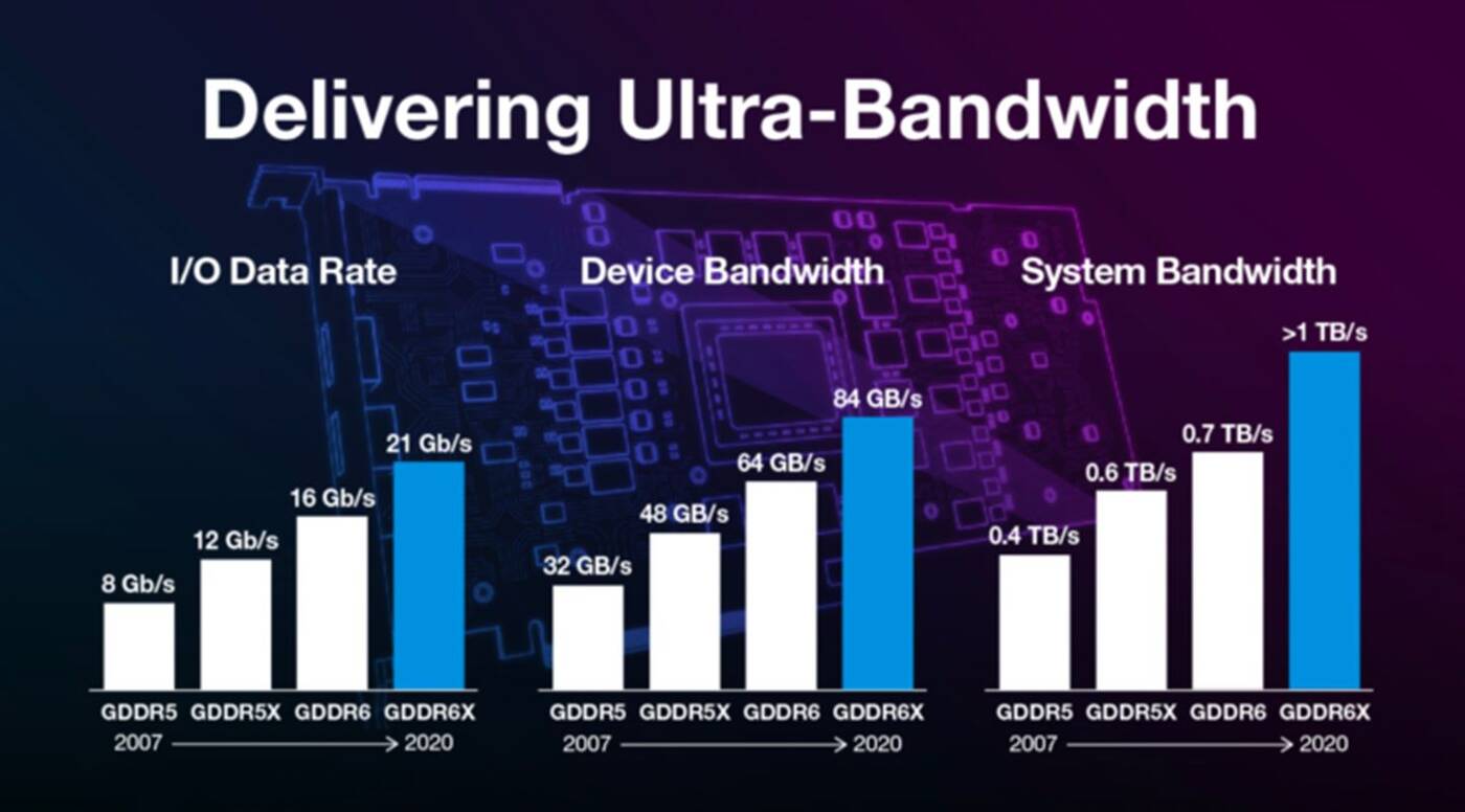 Micron ujawnia szczegóły GDDR6X. To pamięci nowych kart GeForce