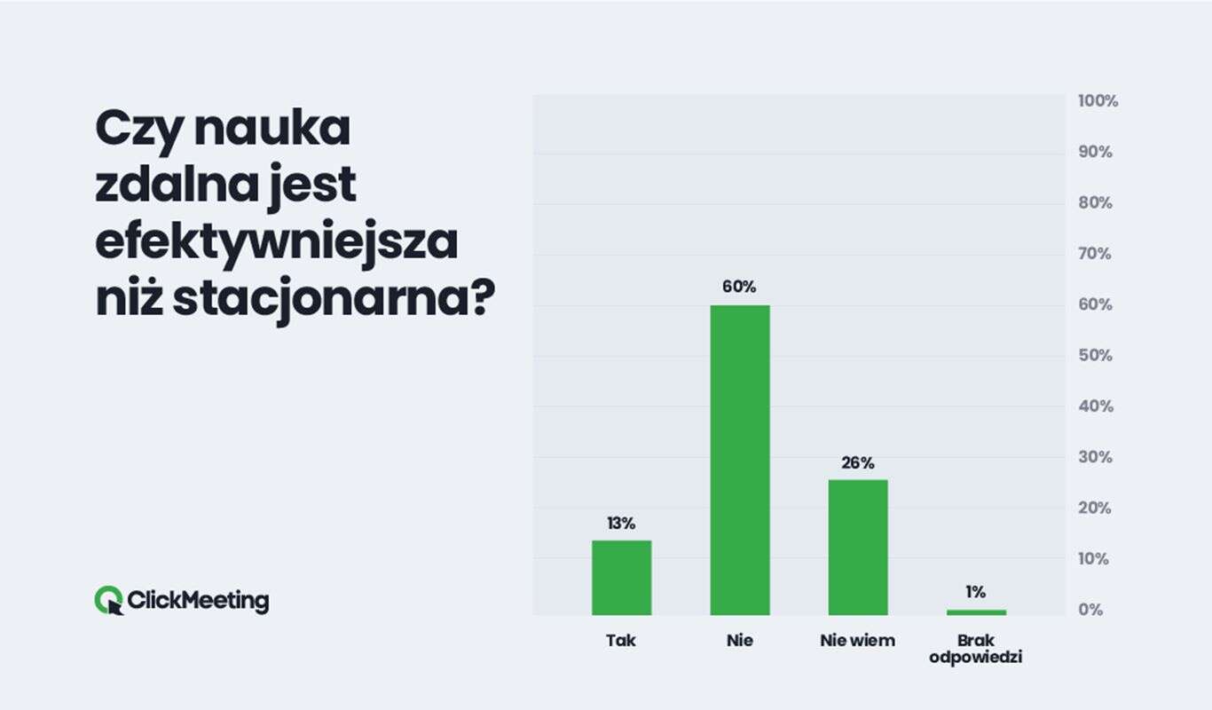 Nauka zdalna nie jest łatwa, ale najwidoczniej to zło konieczne