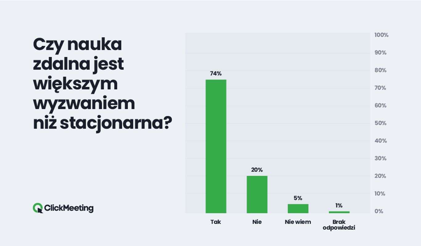 Nauka zdalna nie jest łatwa, ale najwidoczniej to zło konieczne