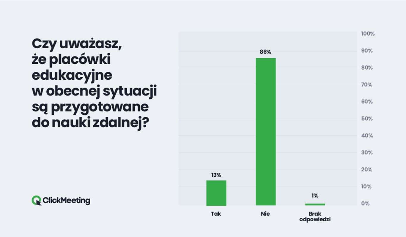 Nauka zdalna nie jest łatwa, ale najwidoczniej to zło konieczne
