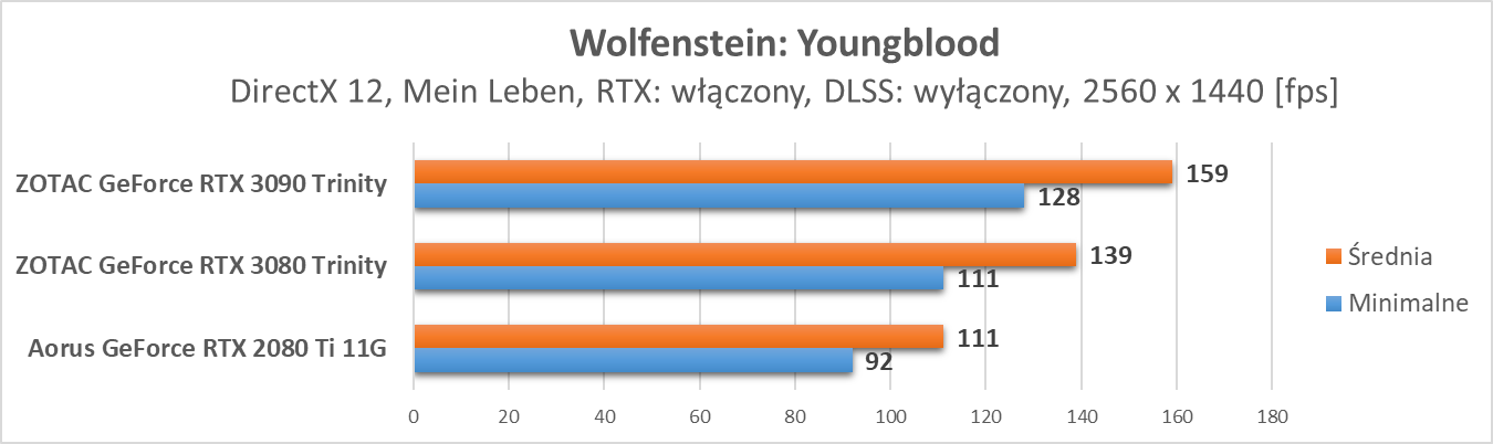 Nvidia GeForce RTX 3090 – test ray tracingu i DLSS