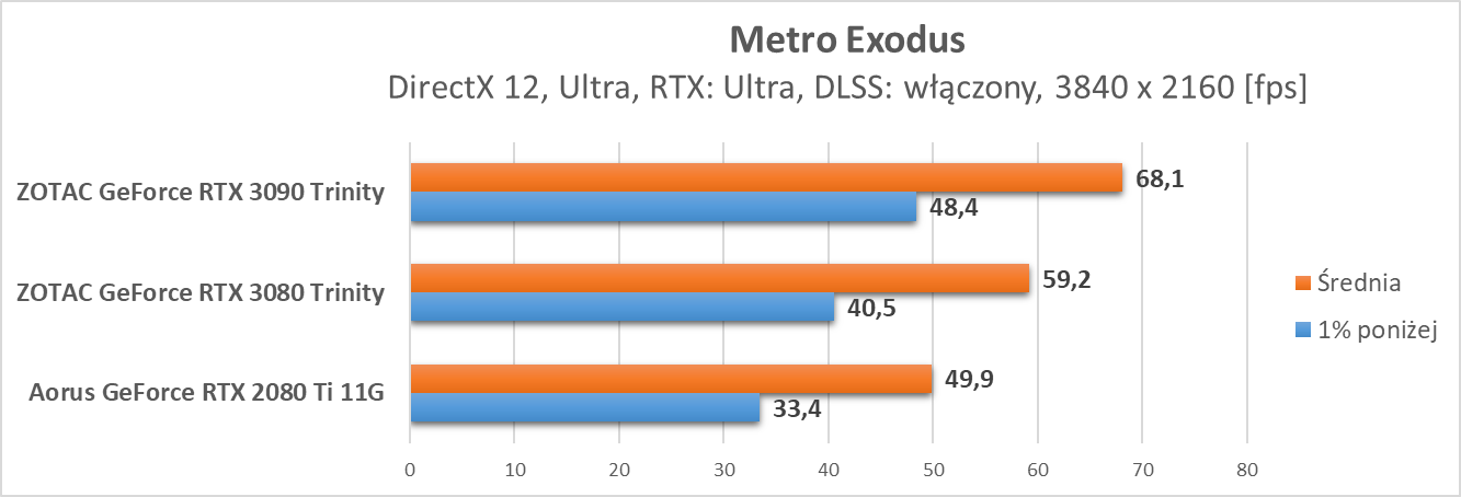 Nvidia GeForce RTX 3090 – test ray tracingu i DLSS