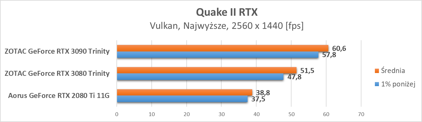 Nvidia GeForce RTX 3090 – test ray tracingu i DLSS