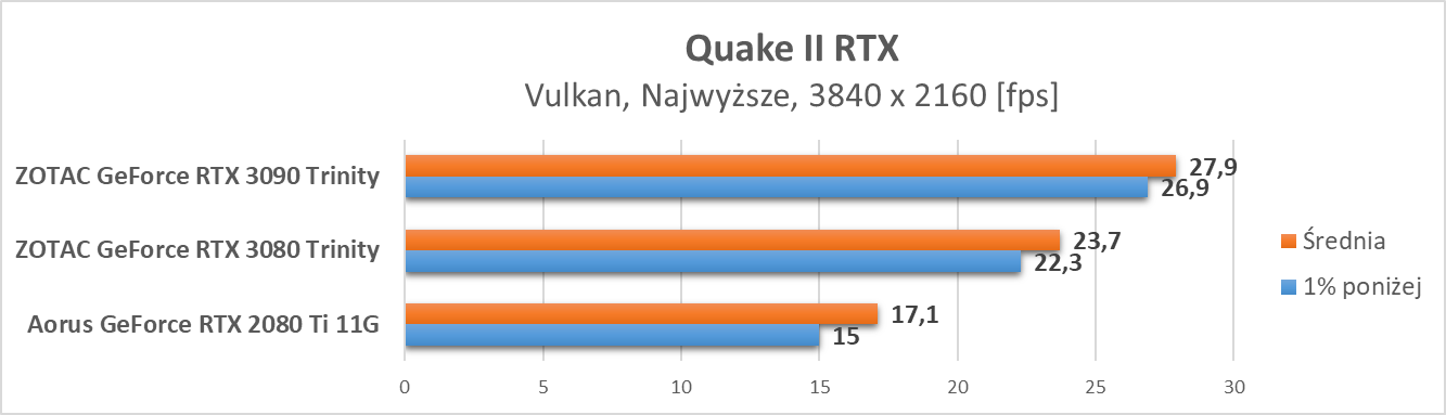 Nvidia GeForce RTX 3090 – test ray tracingu i DLSS