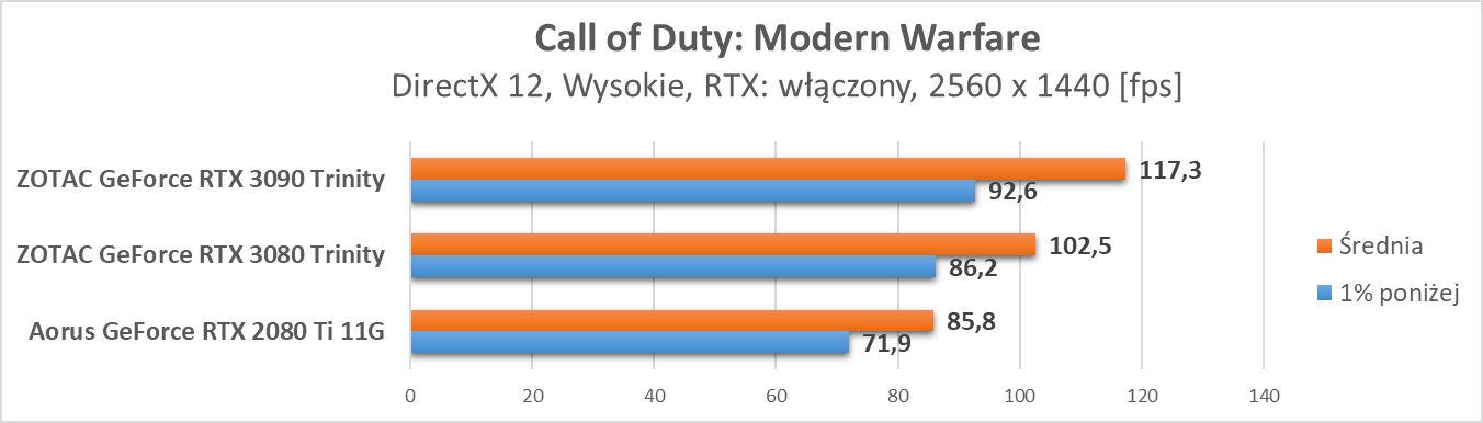 Nvidia GeForce RTX 3090 – test ray tracingu i DLSS