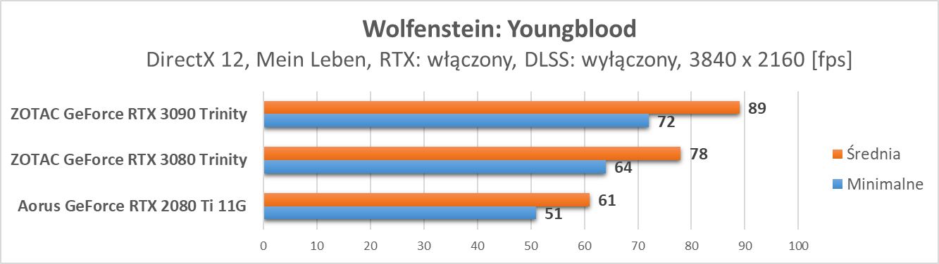 Nvidia GeForce RTX 3090 – test ray tracingu i DLSS