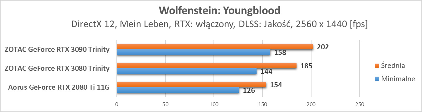 Nvidia GeForce RTX 3090 – test ray tracingu i DLSS