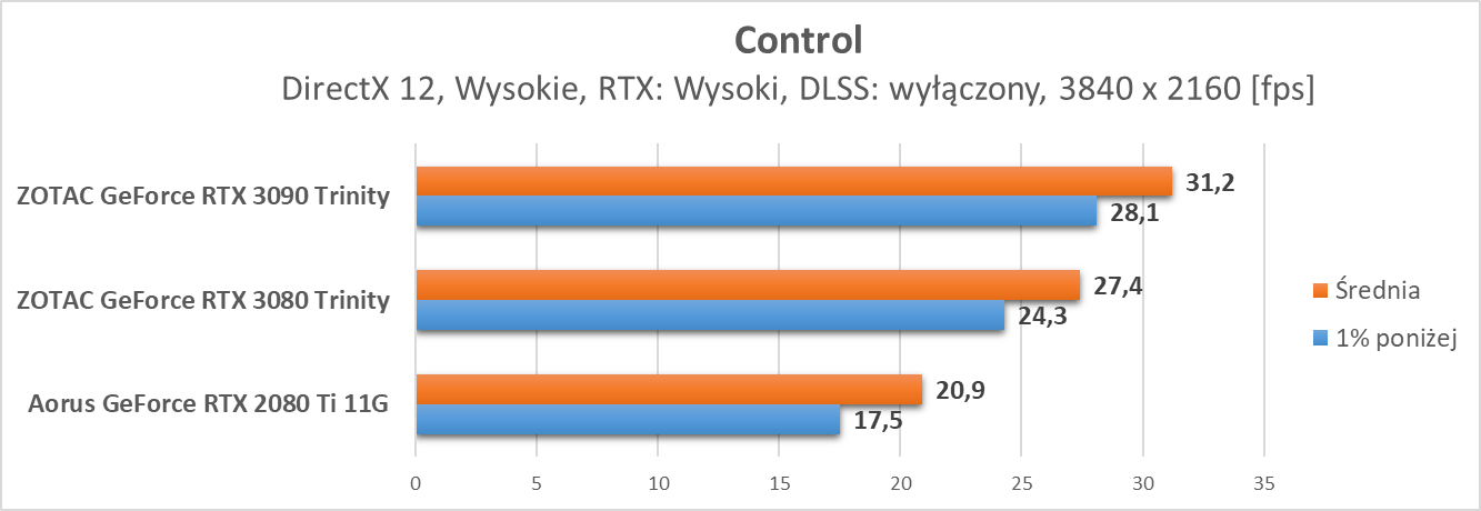 Nvidia GeForce RTX 3090 – test ray tracingu i DLSS