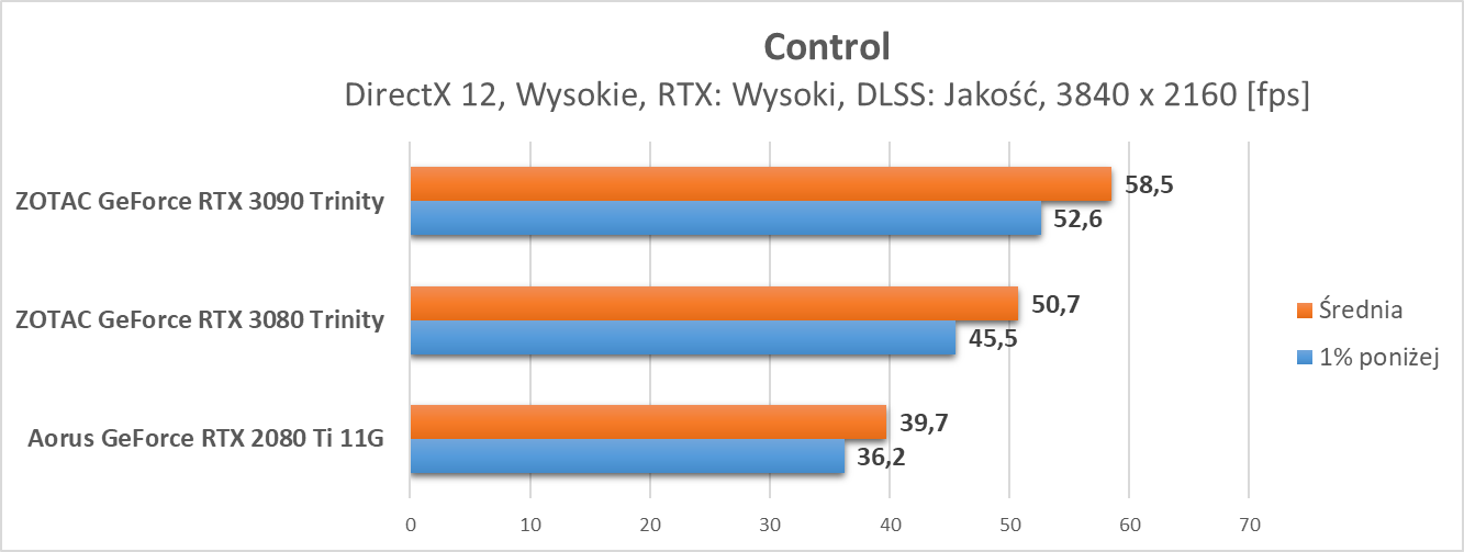 Nvidia GeForce RTX 3090 – test ray tracingu i DLSS
