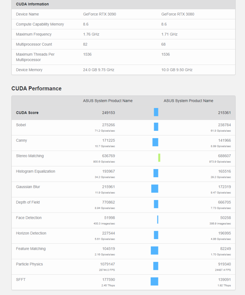 Wydajność GeForce RTX 3090 na szeregu wycieków