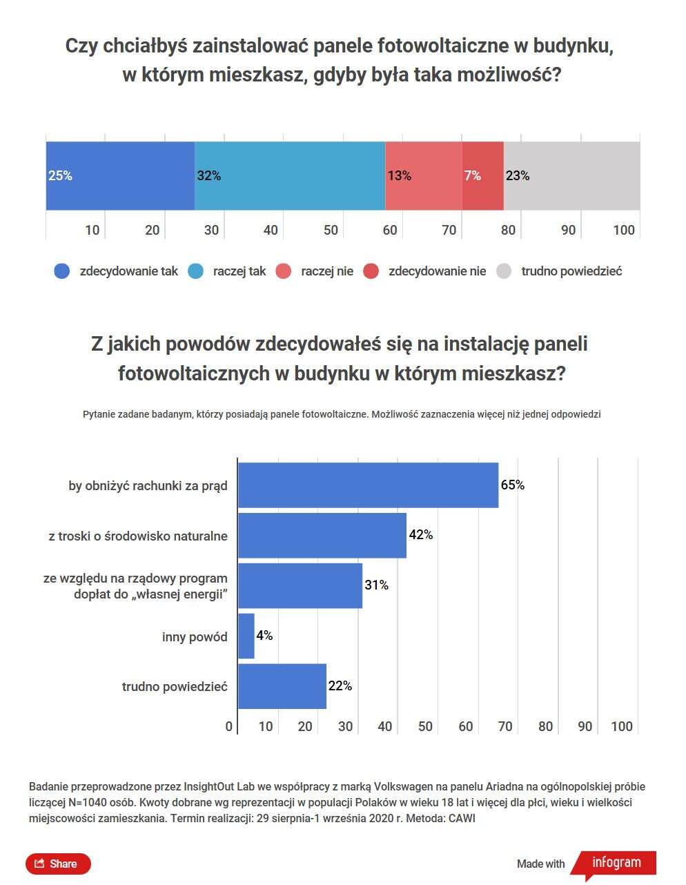 Panele słoneczne i zainteresowanie elektrycznymi samochodami idzie ze sobą w parze