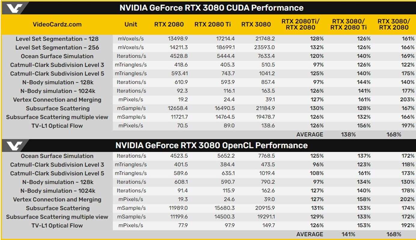 Wyciekł test GeForce RTX 3080, ośmieszając karty poprzedniej generacji