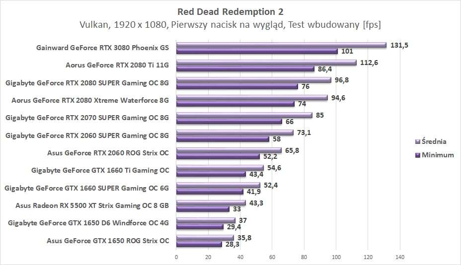 Test Gainward GeForce RTX 3080 Phoenix GS