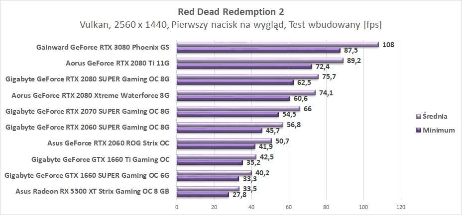 Test Gainward GeForce RTX 3080 Phoenix GS