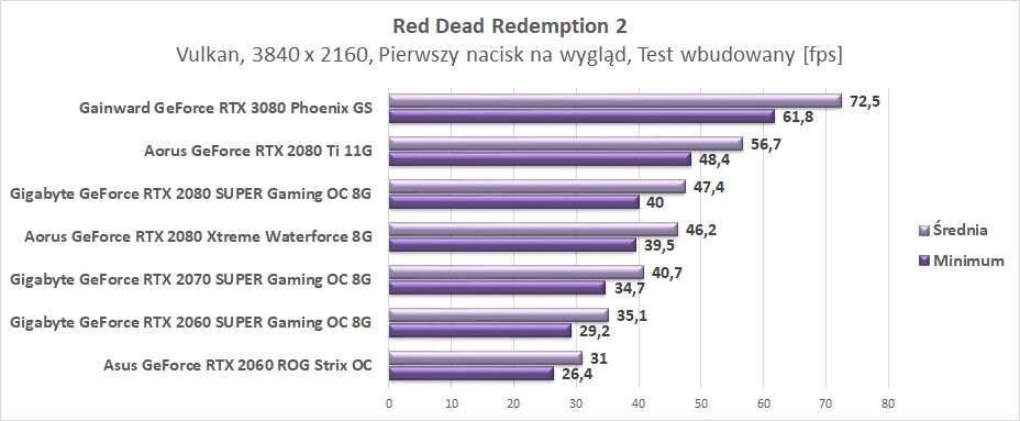 Test Gainward GeForce RTX 3080 Phoenix GS