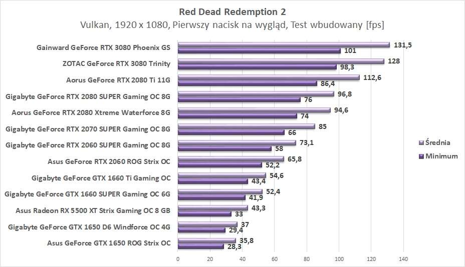 Test ZOTAC GeForce RTX 3080 Trinity