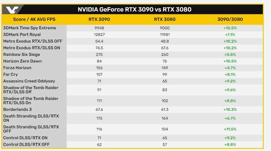 Wyciekły pierwsze testy RTX 3090 - nie jest dobrze w grach