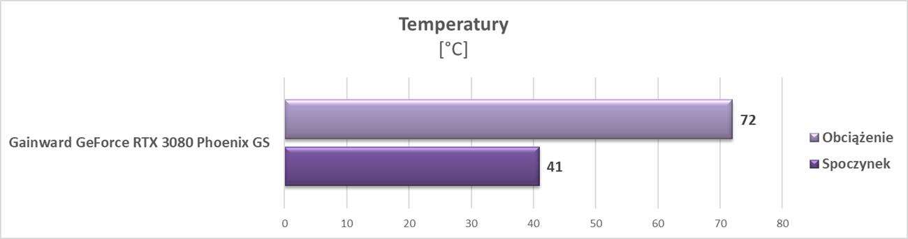 Test Gainward GeForce RTX 3080 Phoenix GS