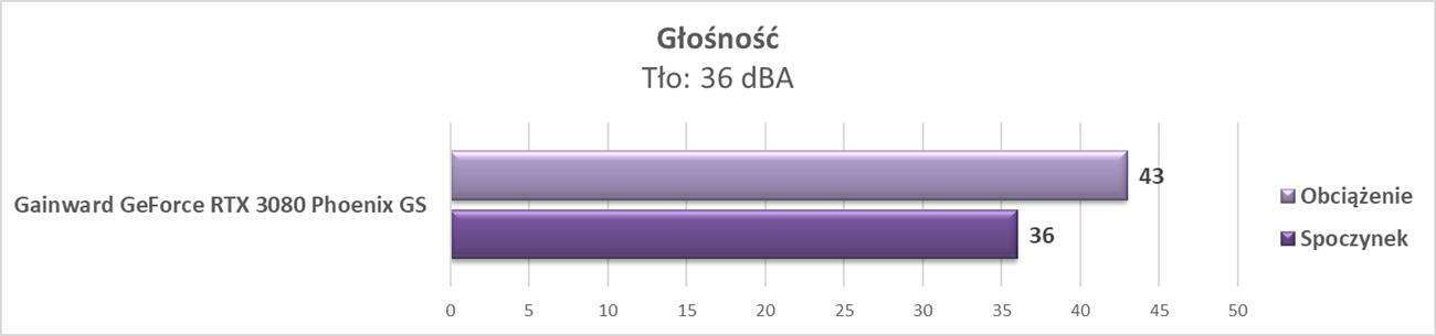 Test Gainward GeForce RTX 3080 Phoenix GS
