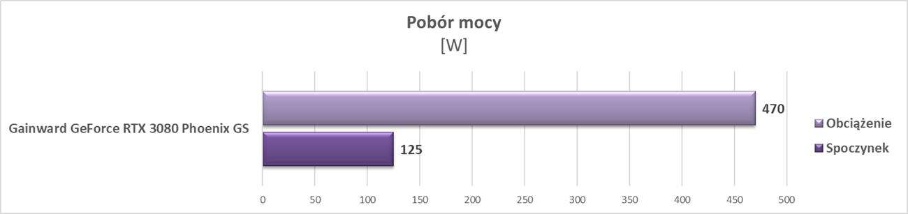 Test Gainward GeForce RTX 3080 Phoenix GS