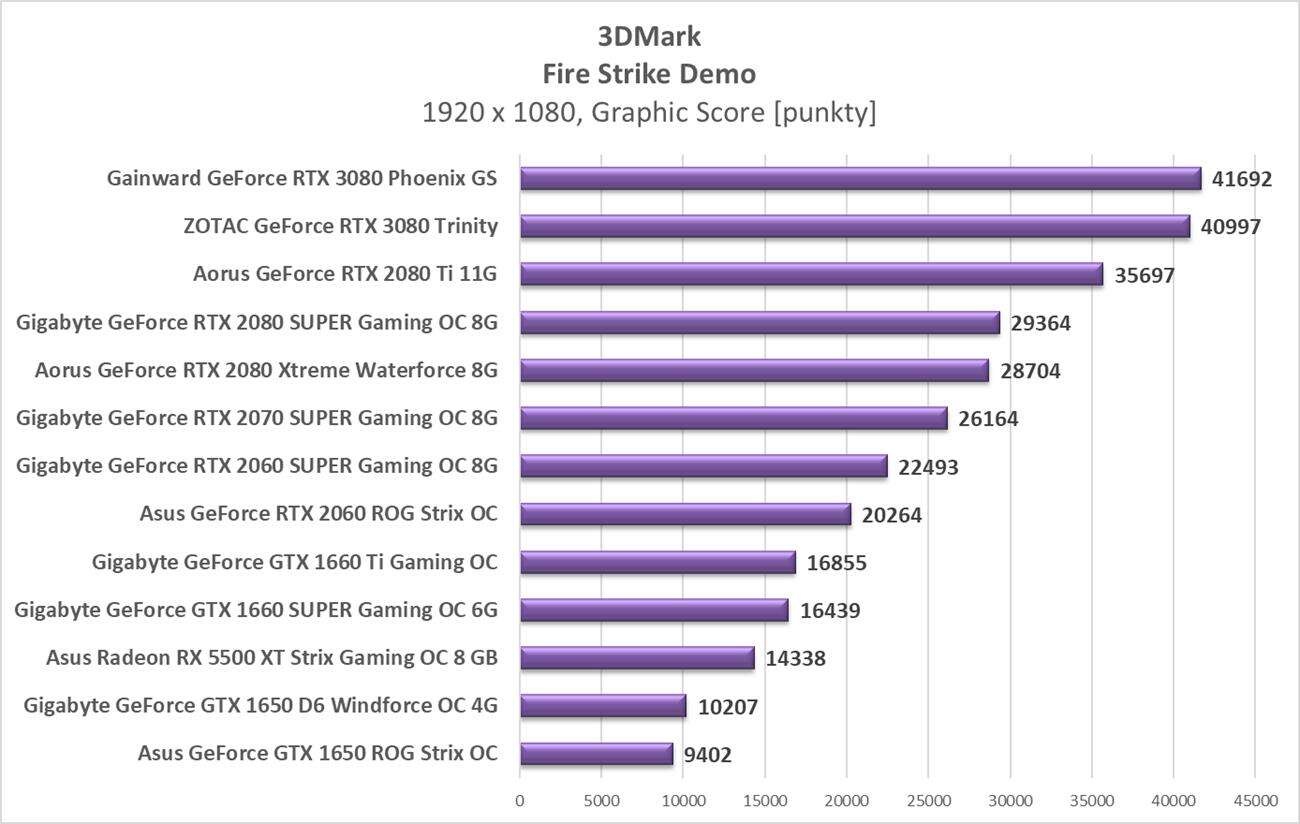 Test ZOTAC GeForce RTX 3080 Trinity