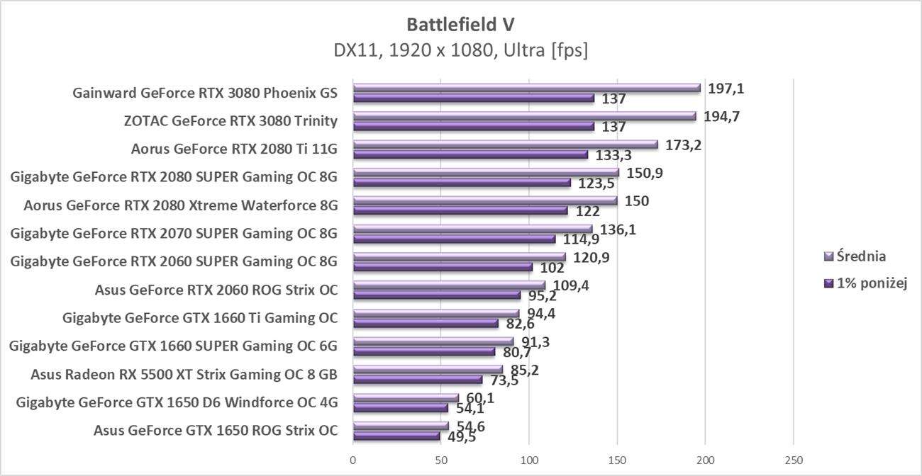 Test ZOTAC GeForce RTX 3080 Trinity