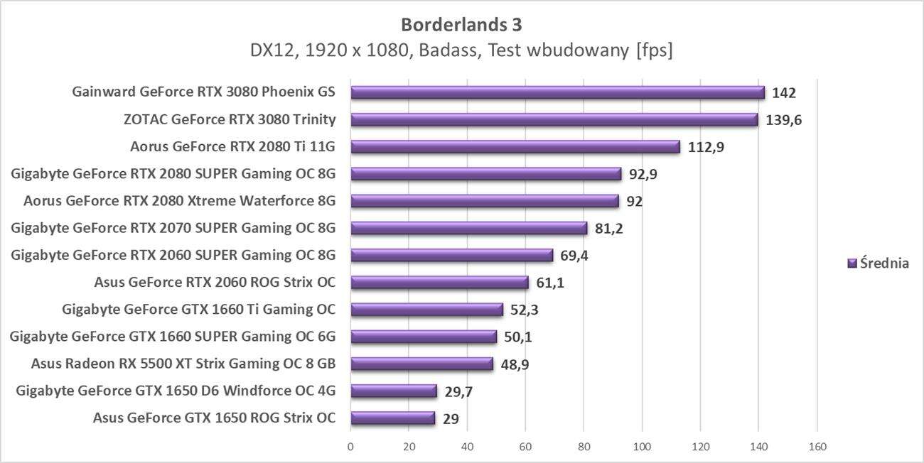 Test ZOTAC GeForce RTX 3080 Trinity