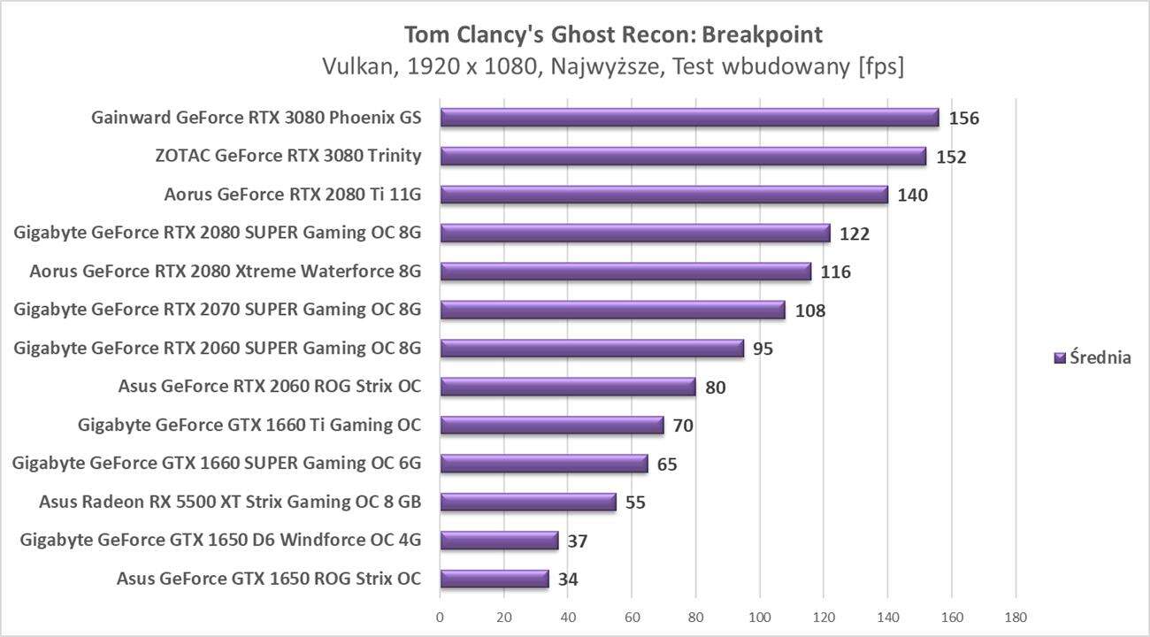 Test ZOTAC GeForce RTX 3080 Trinity