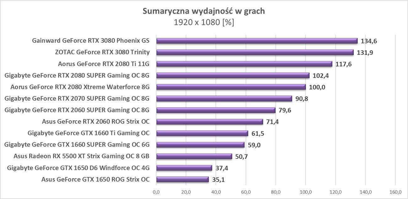 Test ZOTAC GeForce RTX 3080 Trinity