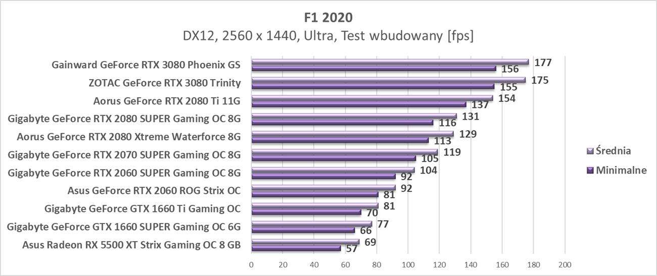 Test ZOTAC GeForce RTX 3080 Trinity
