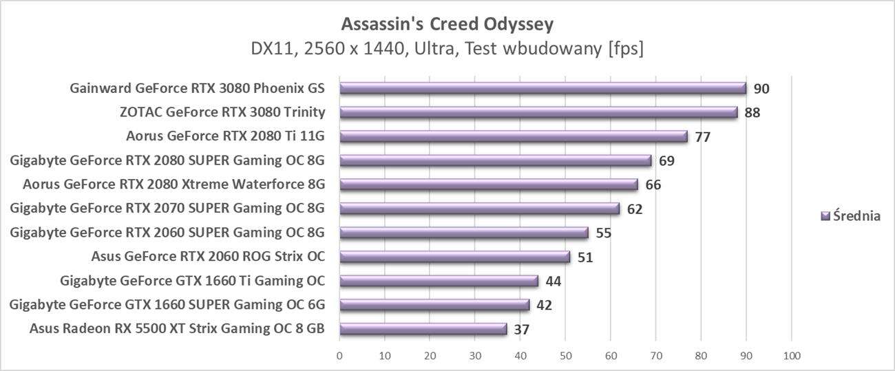Test ZOTAC GeForce RTX 3080 Trinity