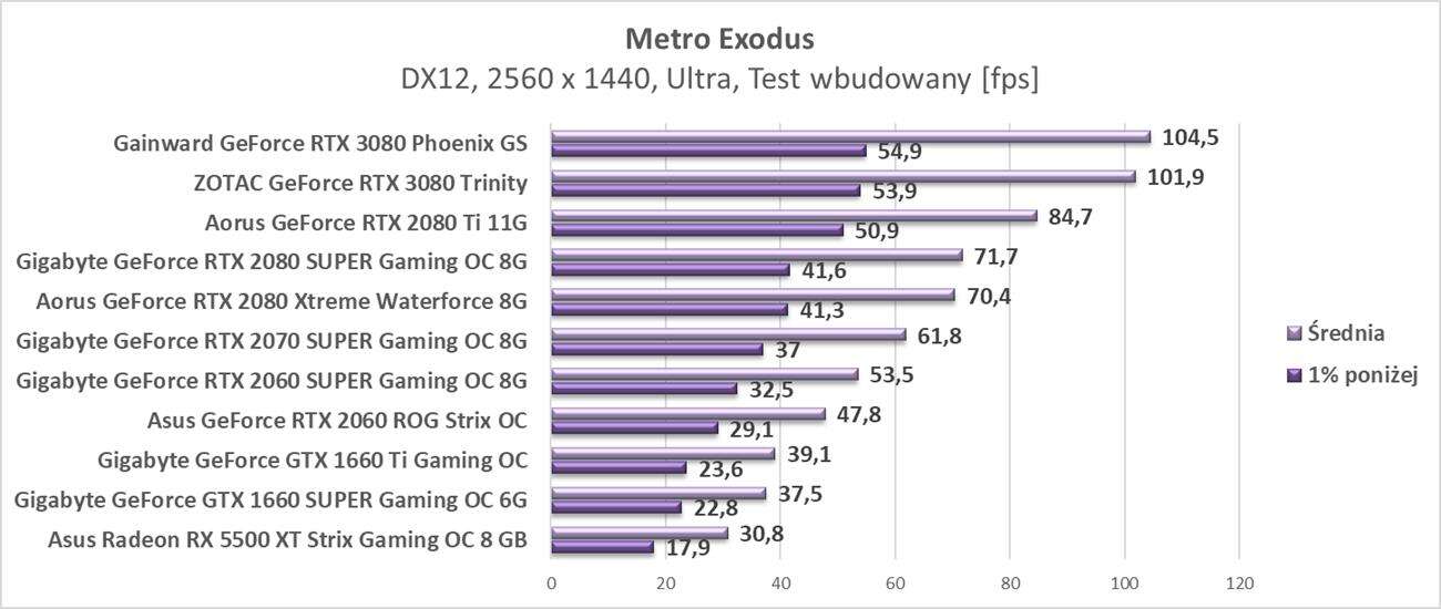 Test ZOTAC GeForce RTX 3080 Trinity