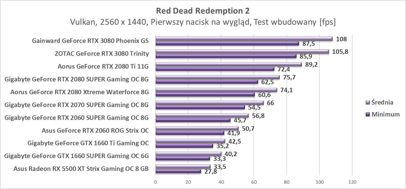 Test ZOTAC GeForce RTX 3080 Trinity