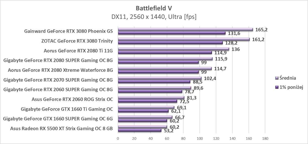 Test ZOTAC GeForce RTX 3080 Trinity