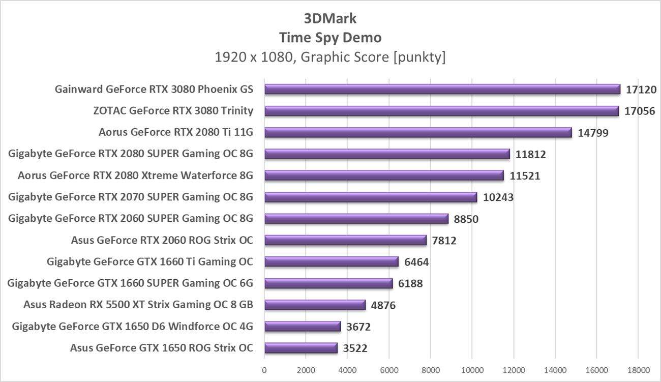 Test ZOTAC GeForce RTX 3080 Trinity