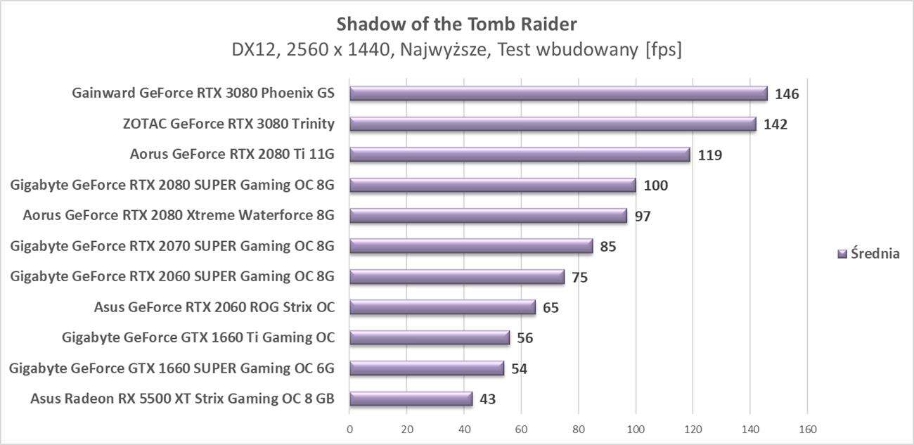 Test ZOTAC GeForce RTX 3080 Trinity