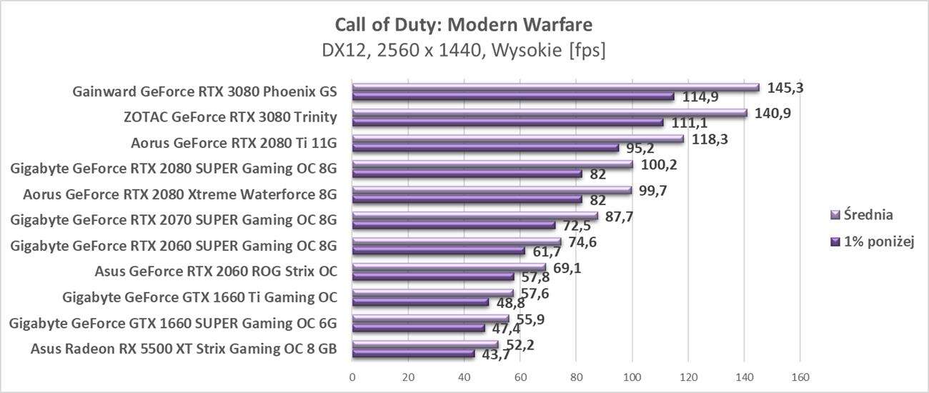 Test ZOTAC GeForce RTX 3080 Trinity