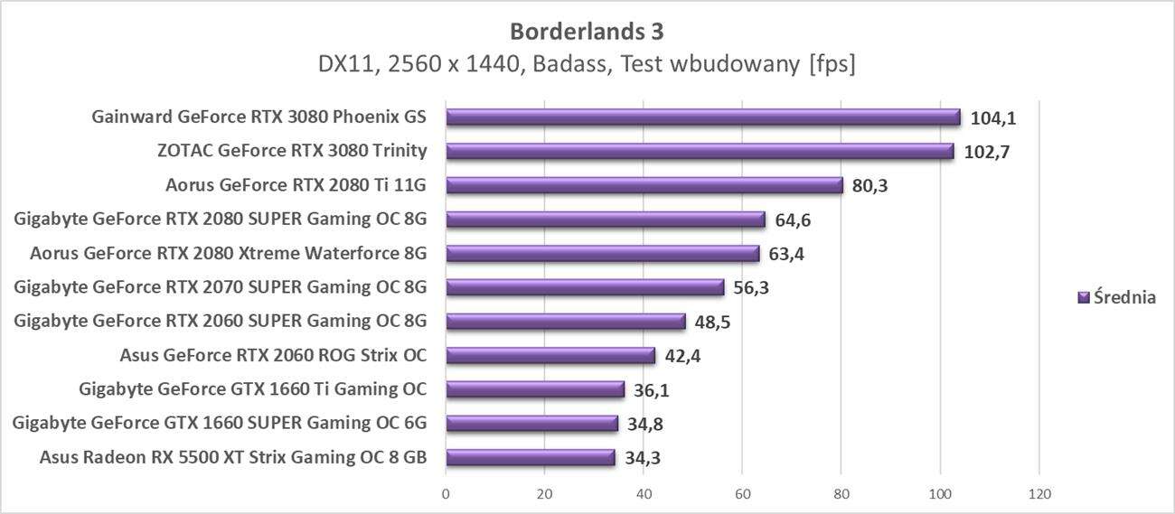 Test ZOTAC GeForce RTX 3080 Trinity