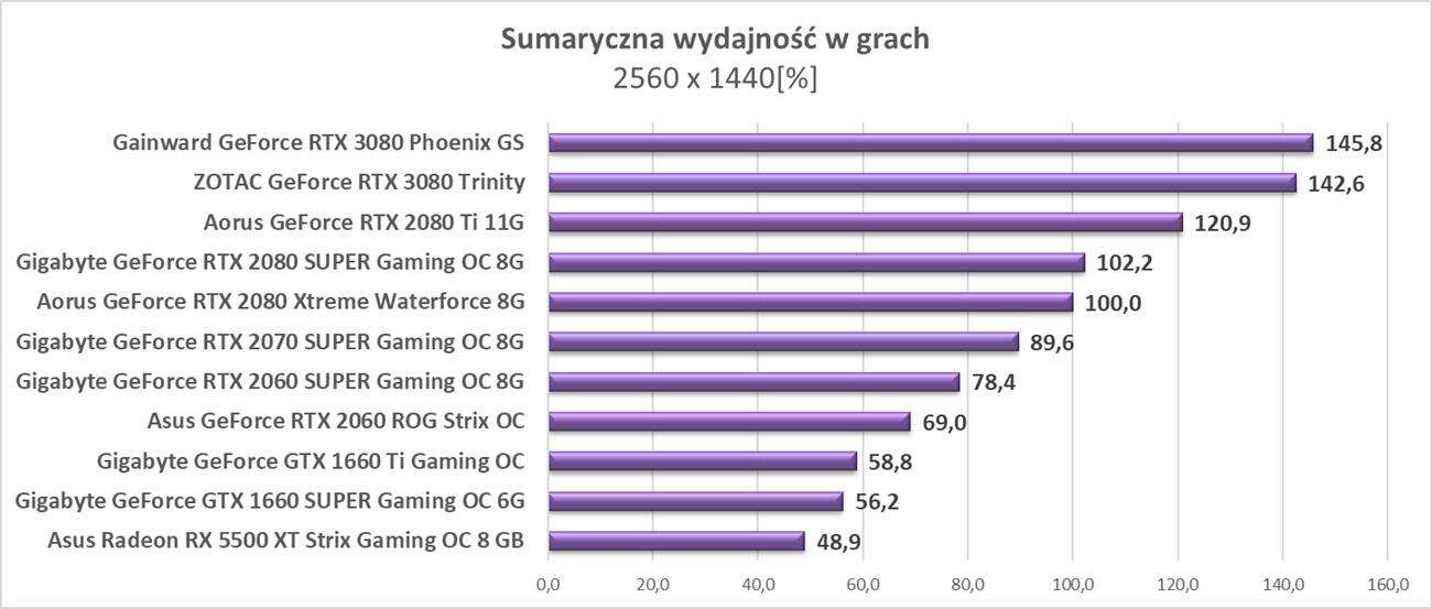 Test ZOTAC GeForce RTX 3080 Trinity