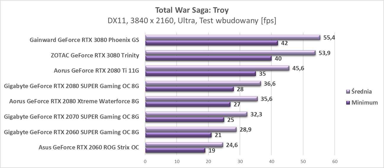 Test ZOTAC GeForce RTX 3080 Trinity