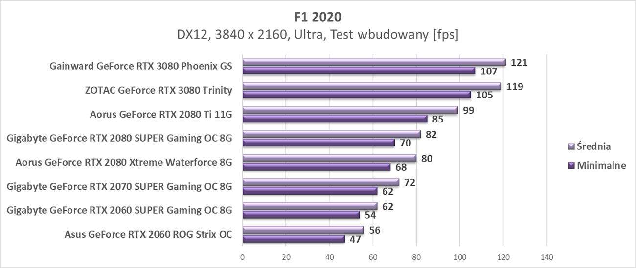 Test ZOTAC GeForce RTX 3080 Trinity
