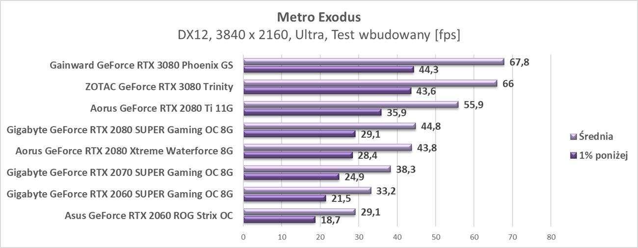 Test ZOTAC GeForce RTX 3080 Trinity