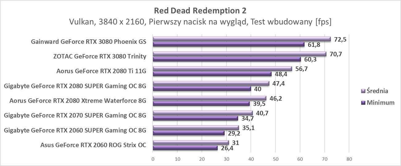 Test ZOTAC GeForce RTX 3080 Trinity