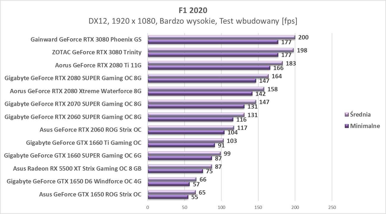 Test ZOTAC GeForce RTX 3080 Trinity