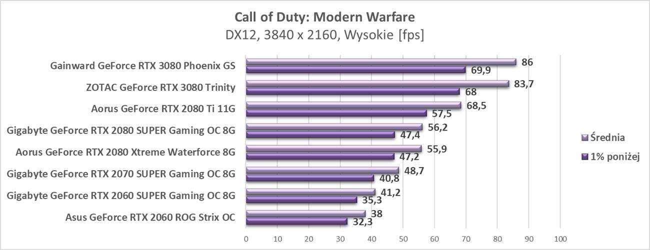 Test ZOTAC GeForce RTX 3080 Trinity